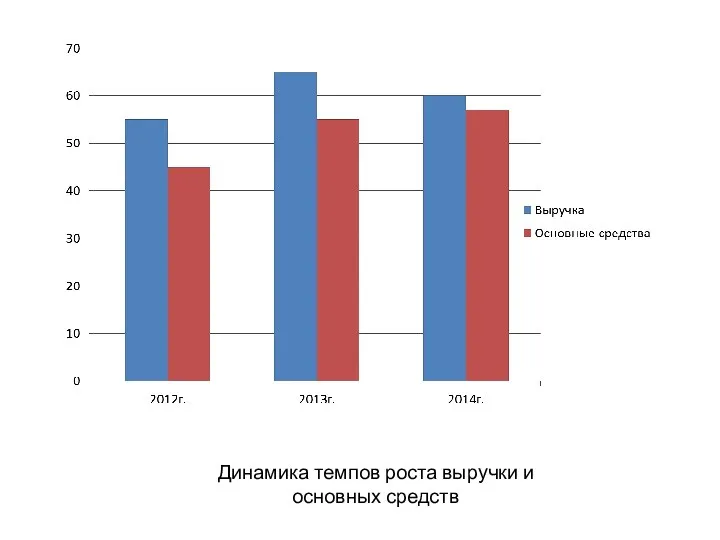 Динамика темпов роста выручки и основных средств