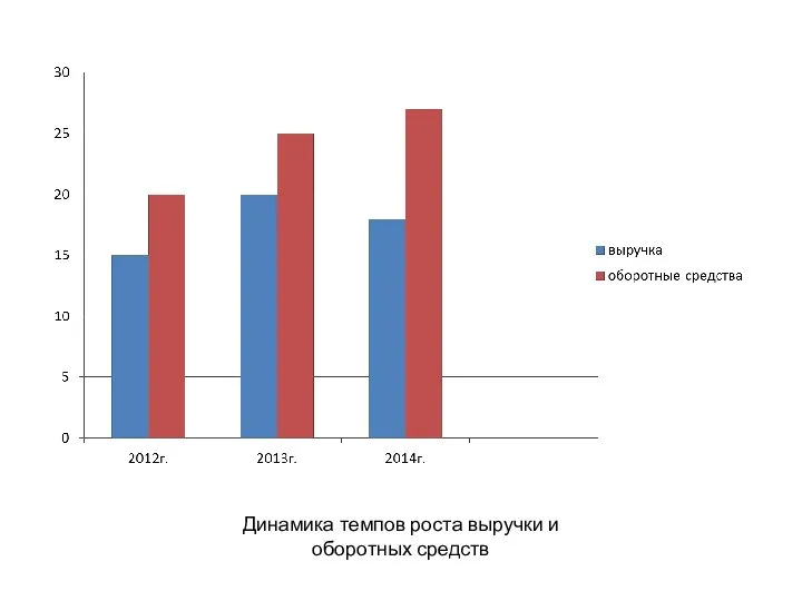 Динамика темпов роста выручки и оборотных средств