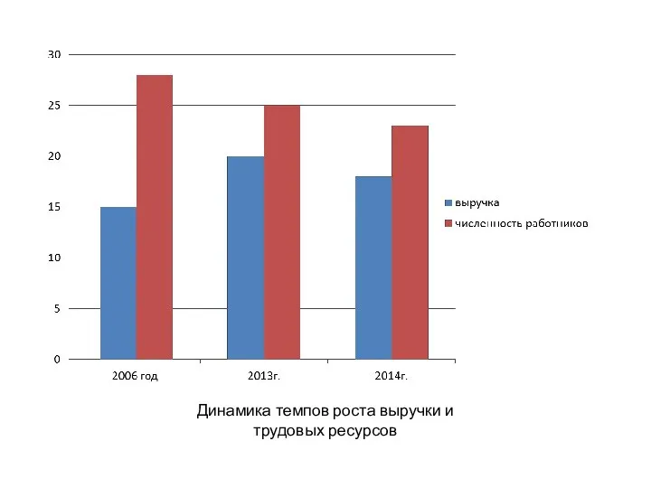 Динамика темпов роста выручки и трудовых ресурсов