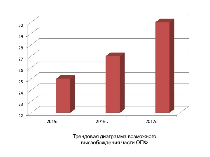 Трендовая диаграмма возможного высвобождения части ОПФ