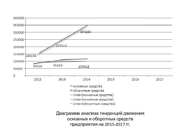 Диаграмма анализа тенденций движения основных и оборотных средств предприятия на 2015-2017 гг.