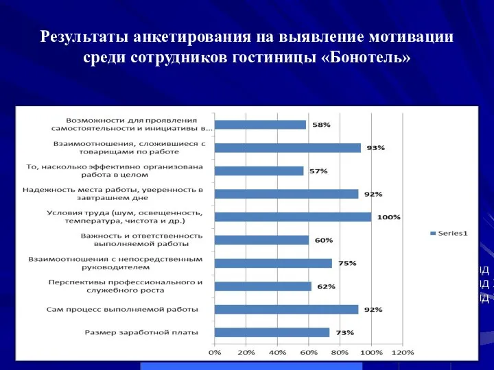 Результаты анкетирования на выявление мотивации среди сотрудников гостиницы «Бонотель»