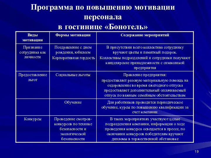 Программа по повышению мотивации персонала в гостинице «Бонотель»