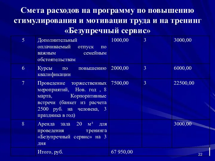 Смета расходов на программу по повышению стимулирования и мотивации труда и на тренинг «Безупречный сервис»