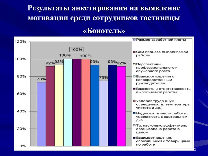 Результаты анкетирования на выявление мотивации среди сотрудников гостиницы «Бонотель»