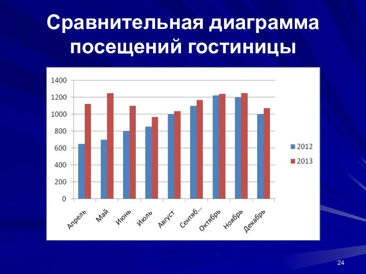 Сравнительная диаграмма посещений гостиницы