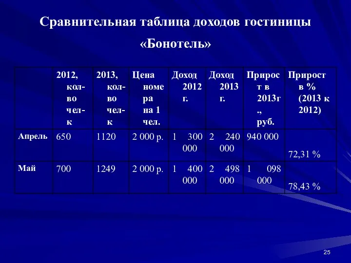 Сравнительная таблица доходов гостиницы «Бонотель»