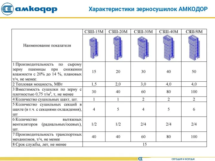 Характеристики зерносушилок АМКОДОР