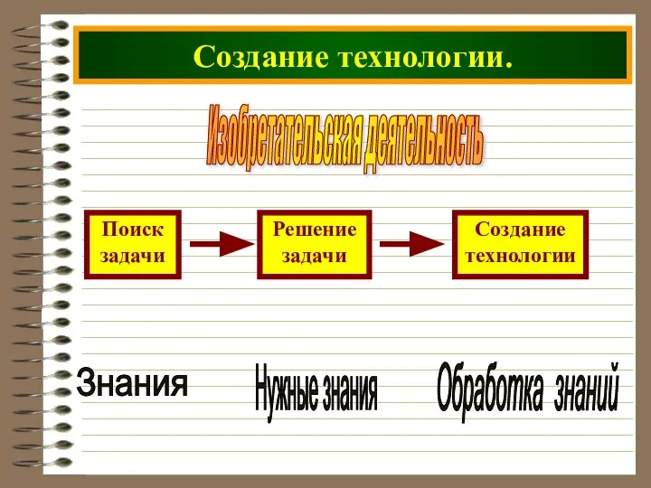 Создание технологии. Изобретательская деятельность