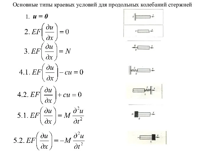 Основные типы краевых условий для продольных колебаний стержней 1. u = 0