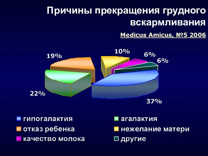 Причины прекращения грудного вскармливания Medicus Amicus, №5 2006