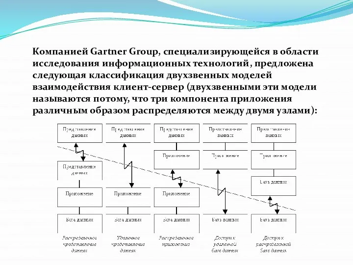 Компанией Gartner Group, специализирующейся в области исследования информационных технологий, предложена следующая