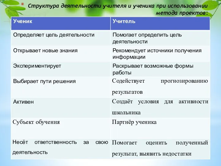 Структура деятельности учителя и ученика при использовании метода проектов: