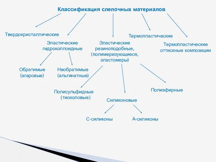 Классификация слепочных материалов Твердокристаллические Эластические гидроколлоидные Эластические резиноподобные, (полимеризующиеся, эластомеры) Термопластические