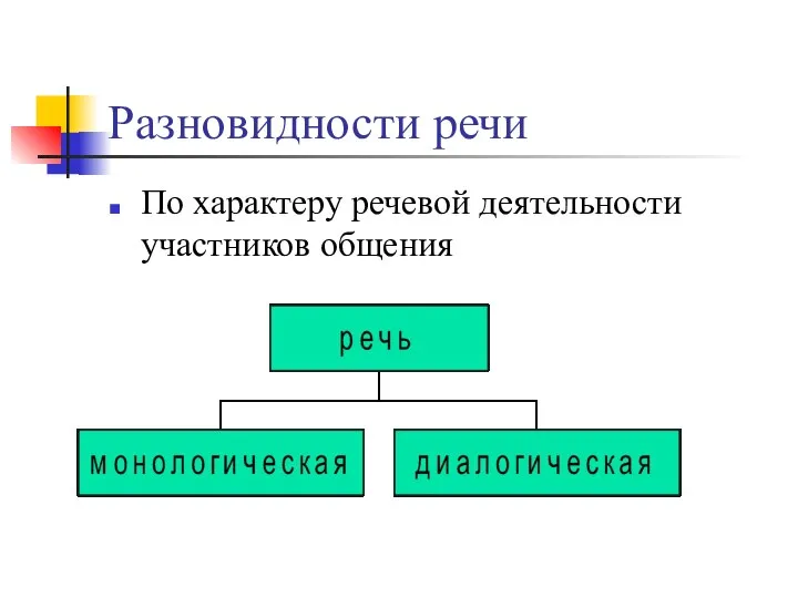 Разновидности речи По характеру речевой деятельности участников общения