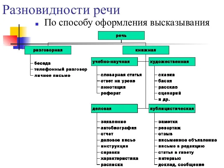 Разновидности речи По способу оформления высказывания