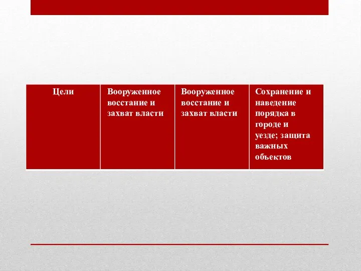 Вооруженное восстание и захват власти Вооруженное восстание и захват власти Сохранение