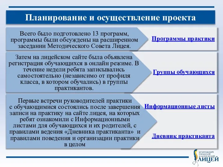 Планирование и осуществление проекта Программы практики Всего было подготовлено 13 программ,