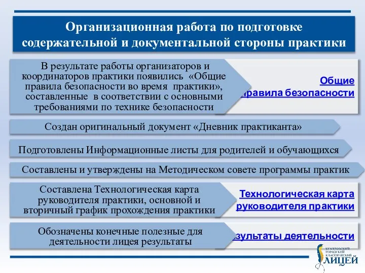 Результаты деятельности Технологическая карта руководителя практики Организационная работа по подготовке содержательной