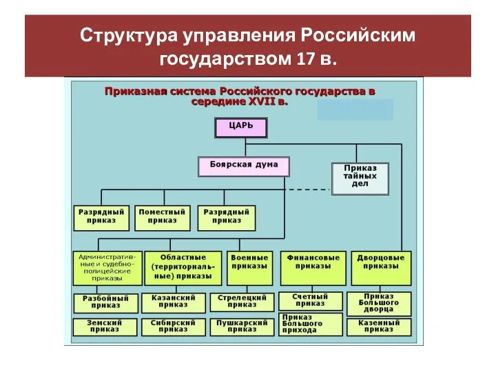 Структура управления Российским государством 17 в.