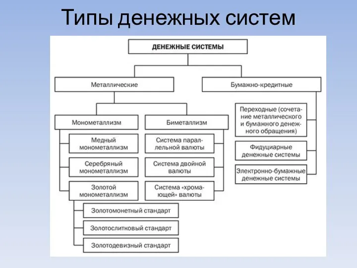 Типы денежных систем