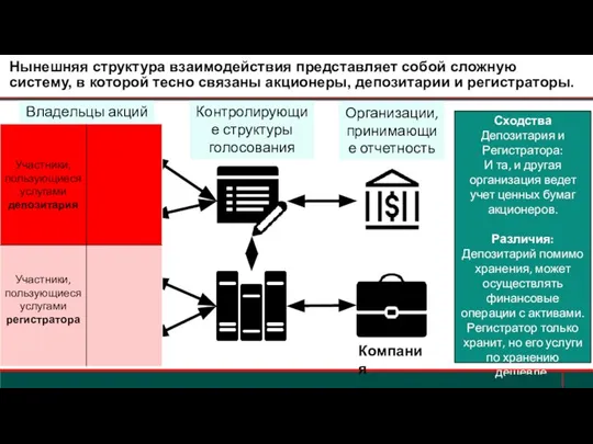 Контролирующие структуры голосования Организации, принимающие отчетность Владельцы акций Компания Сходства Депозитария