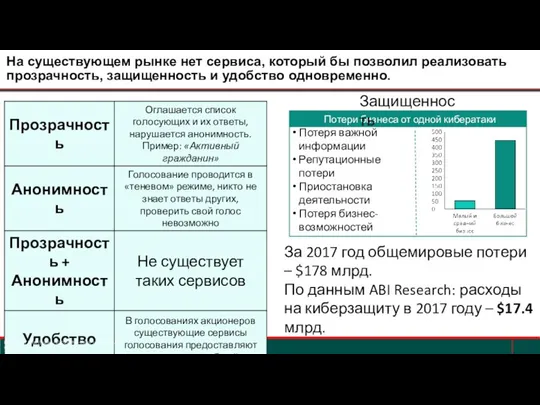 На существующем рынке нет сервиса, который бы позволил реализовать прозрачность, защищенность