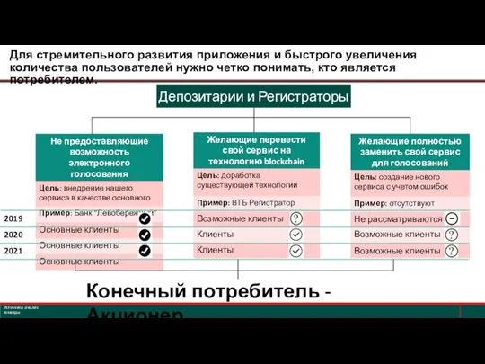 Источники: анализ команды Депозитарии и Регистраторы Конечный потребитель - Акционер 2019