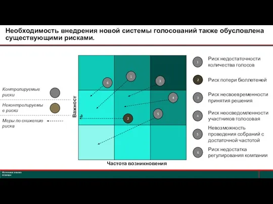 Частота возникновения Важность 2 3 Источники: анализ команды 1 4 5