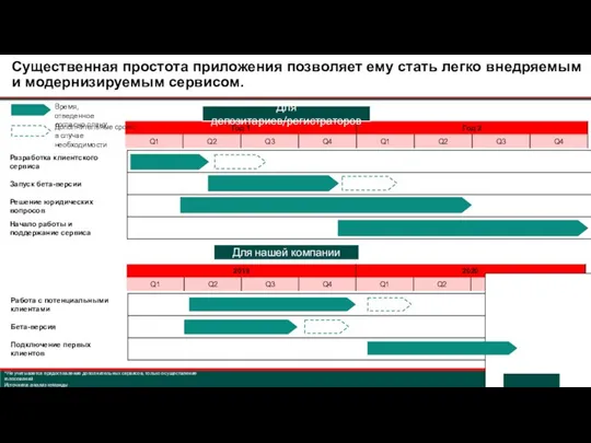 *Не учитывается предоставление дополнительных сервисов, только осуществление голосований Источники: анализ команды