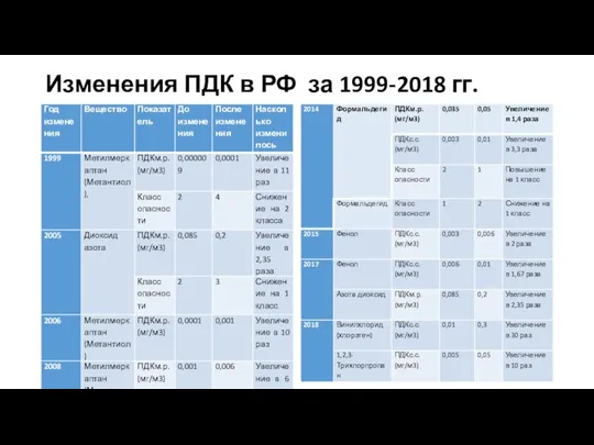 Изменения ПДК в РФ за 1999-2018 гг.