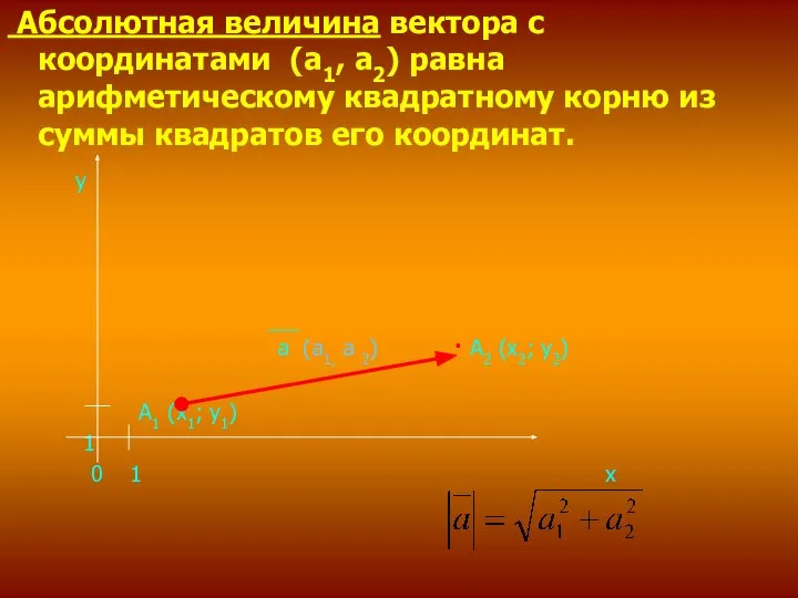 Абсолютная величина вектора с координатами (а1, а2) равна арифметическому квадратному корню