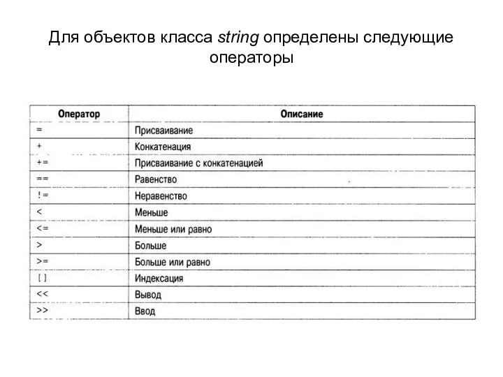 Для объектов класса string определены следующие операторы