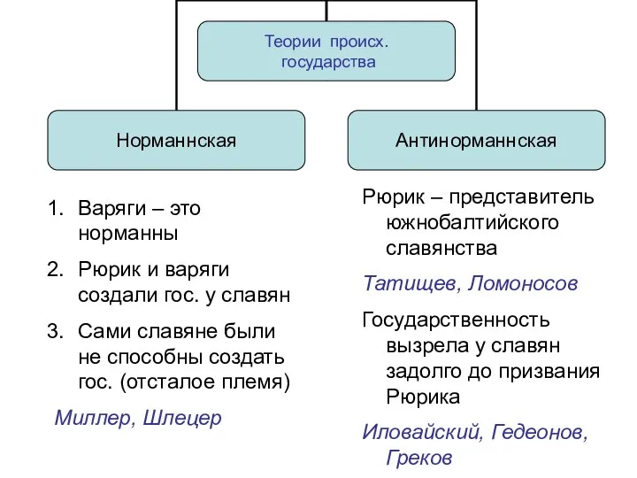 Варяги – это норманны Рюрик и варяги создали гос. у славян