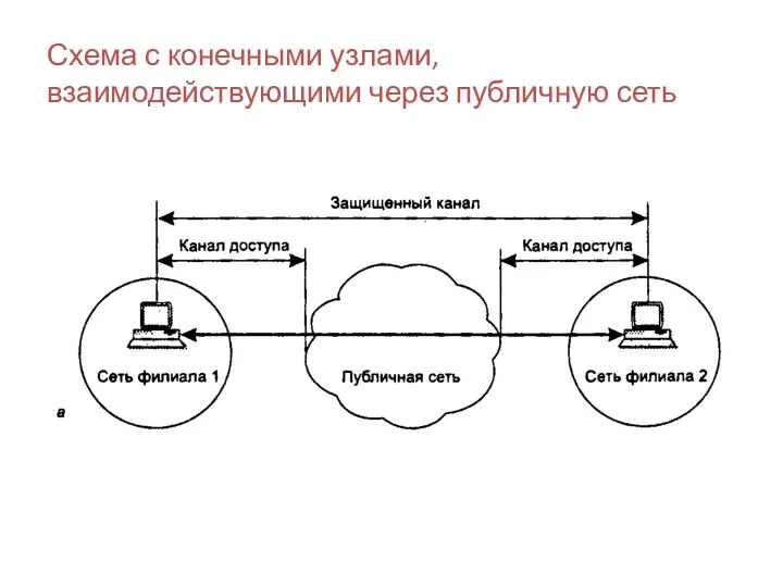 Схема с конечными узлами, взаимодействующими через публичную сеть