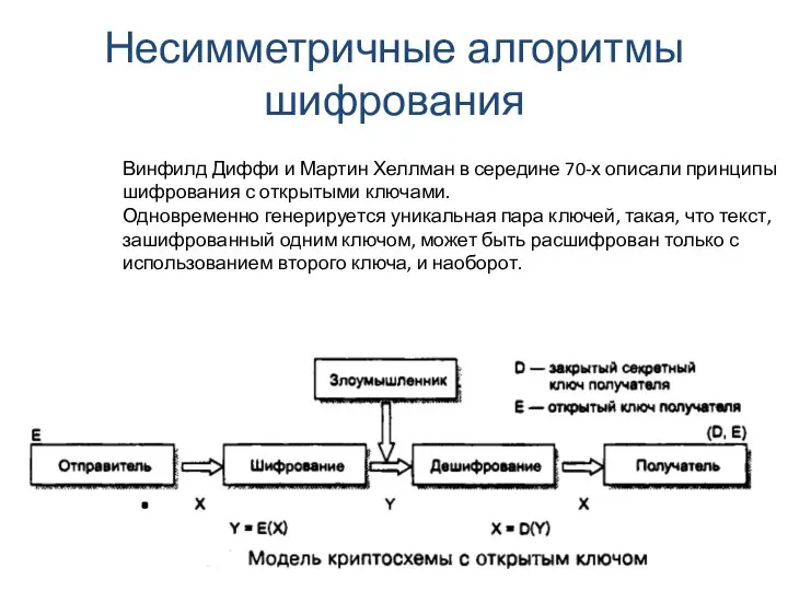 Несимметричные алгоритмы шифрования Винфилд Диффи и Мартин Хеллман в середине 70-х