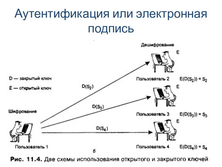 Аутентификация или электронная подпись