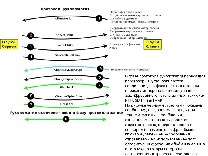 В фазе протокола рукопожатия проводятся переговоры и устанавливается соединение, а в