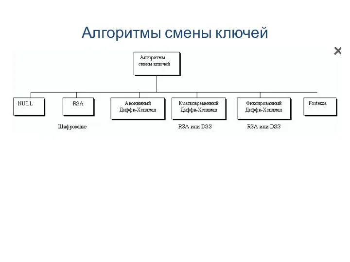 Алгоритмы смены ключей