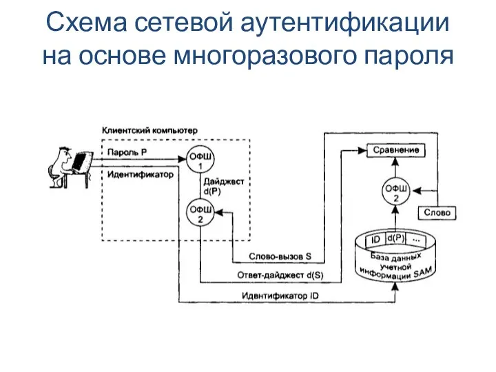 Схема сетевой аутентификации на основе многоразового пароля