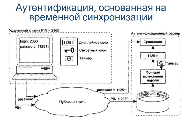 Аутентификация, основанная на временной синхронизации