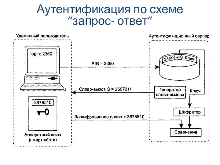 Аутентификация по схеме “запрос- ответ”