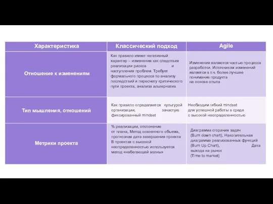 Классический подход Agile Отношение к изменениям Тип мышления, отношений Метрики проекта