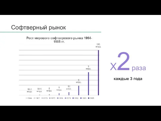 Софтверный рынок X2 раза каждые 3 года