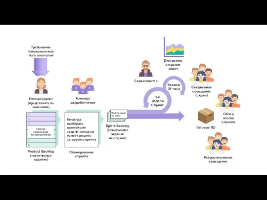 Требования потенциальных пользователей Скрам-мастер Диаграмма сгорания задач Ежедневное совещание (скрам) Каждые