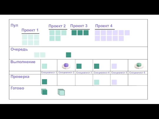 Пул Очередь Выполнение Проверка Готово Проект 1 Проект 2 Проект 3