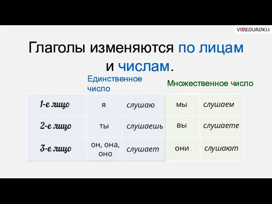 Глаголы изменяются по лицам Единственное число мы вы они слушаем слушаете слушают Множественное число и числам.