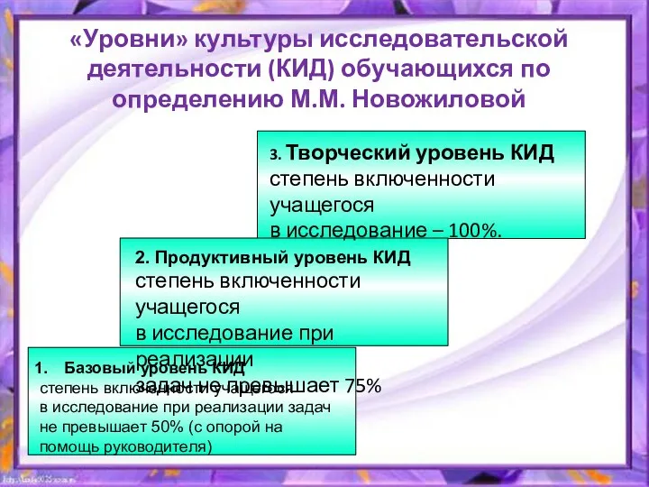 «Уровни» культуры исследовательской деятельности (КИД) обучающихся по определению М.М. Новожиловой Базовый