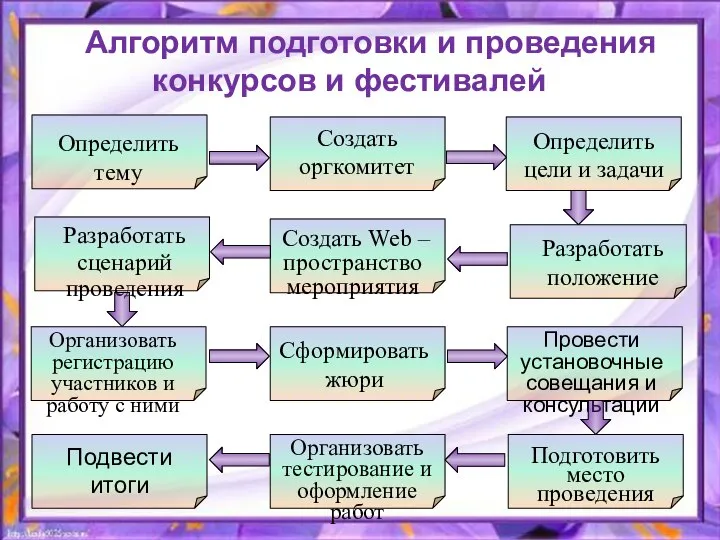 Алгоритм подготовки и проведения конкурсов и фестивалей Определить тему Создать оргкомитет