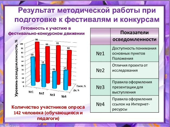 Результат методической работы при подготовке к фестивалям и конкурсам Готовность к